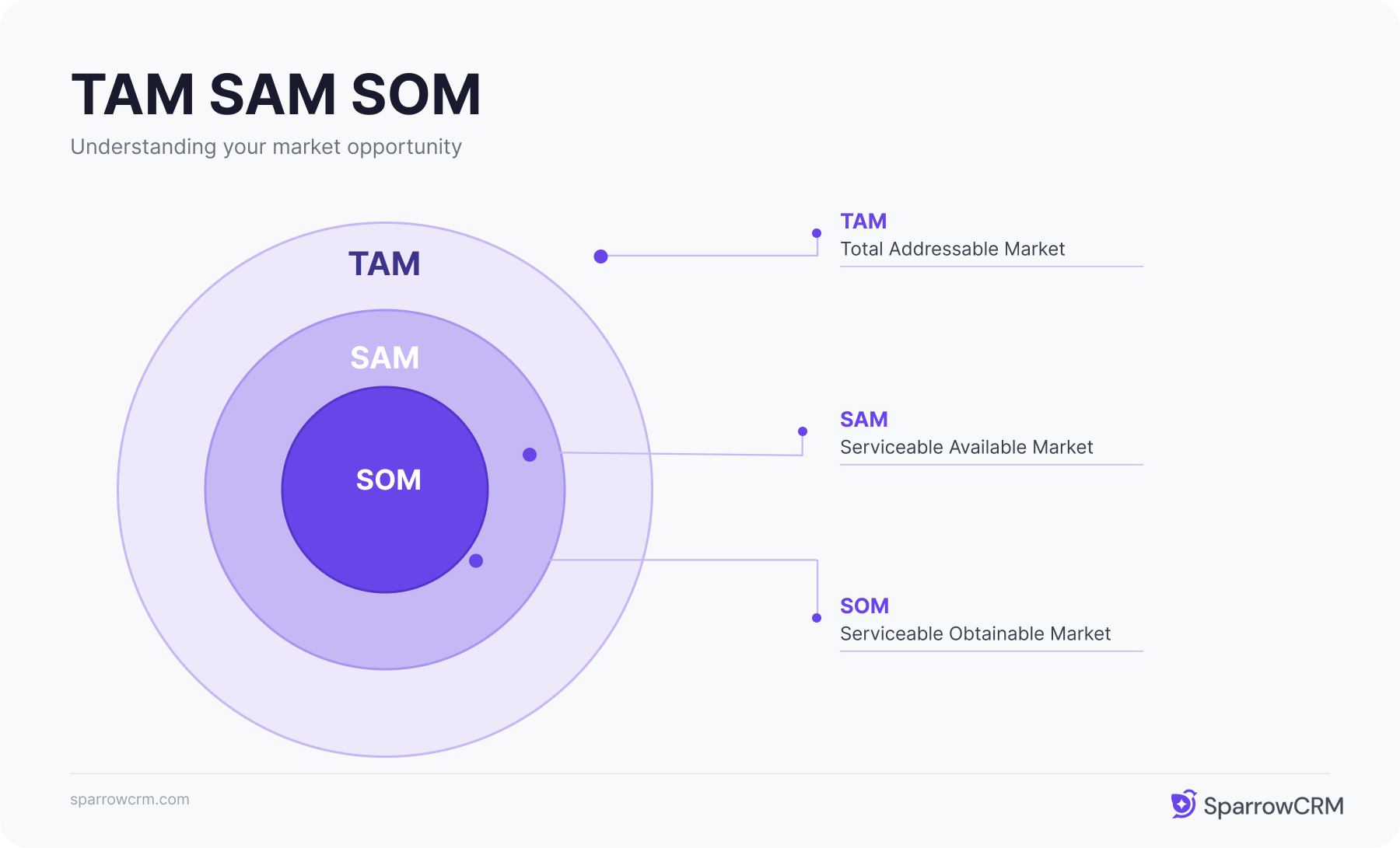 TAM, SAM, and SOM market sizing diagram showing Total Addressable Market, Serviceable Available Market, and Serviceable Obtainable Market in concentric circles.